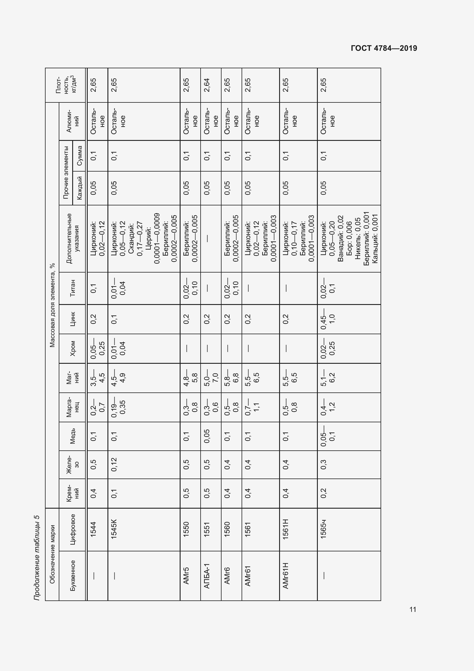 Страница 15 ГОСТ 4784-2019
