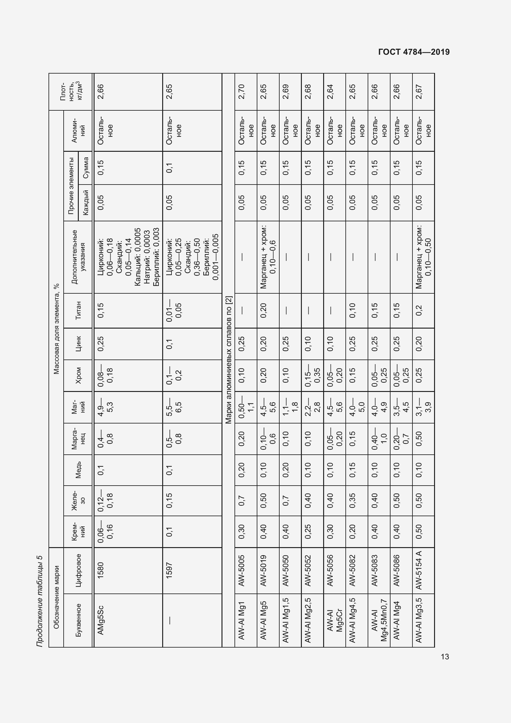 Страница 17 ГОСТ 4784-2019