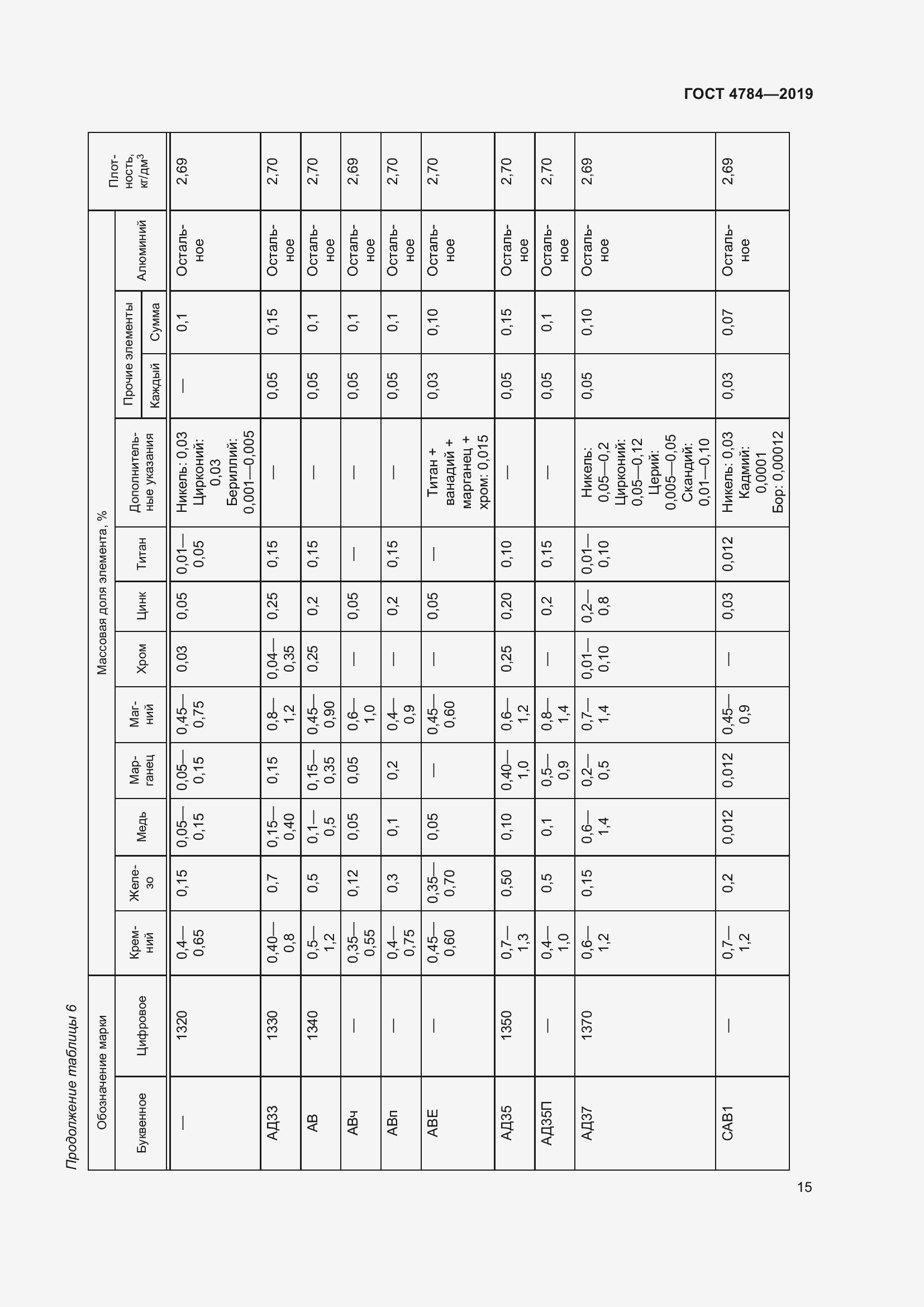 Страница 19 ГОСТ 4784-2019