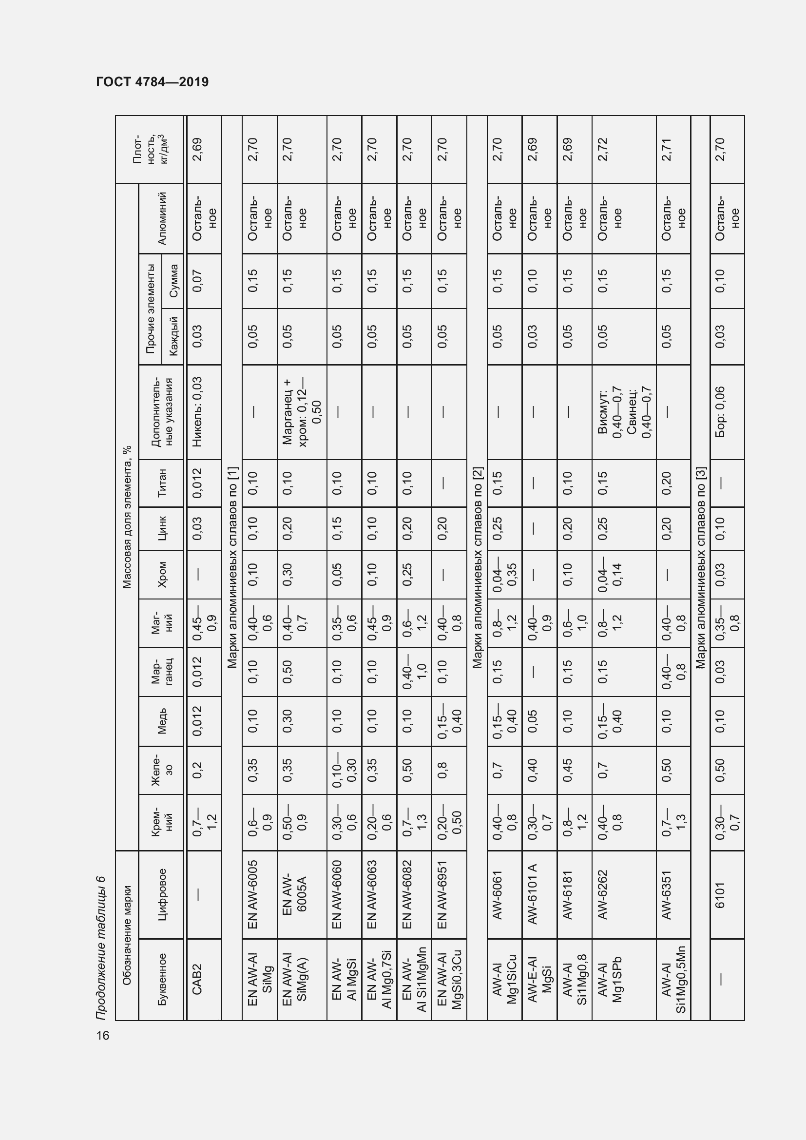Страница 20 ГОСТ 4784-2019