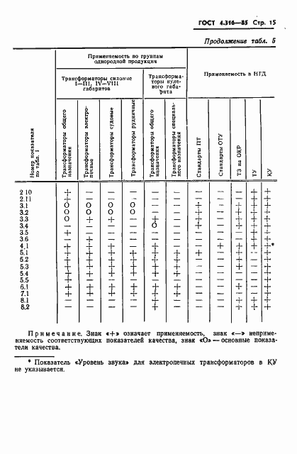 Страница 17 ГОСТ 4.316-85