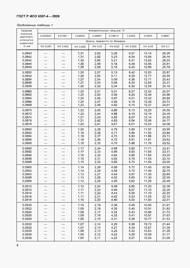 Страница 12 ГОСТ Р ИСО 6507-4-2009