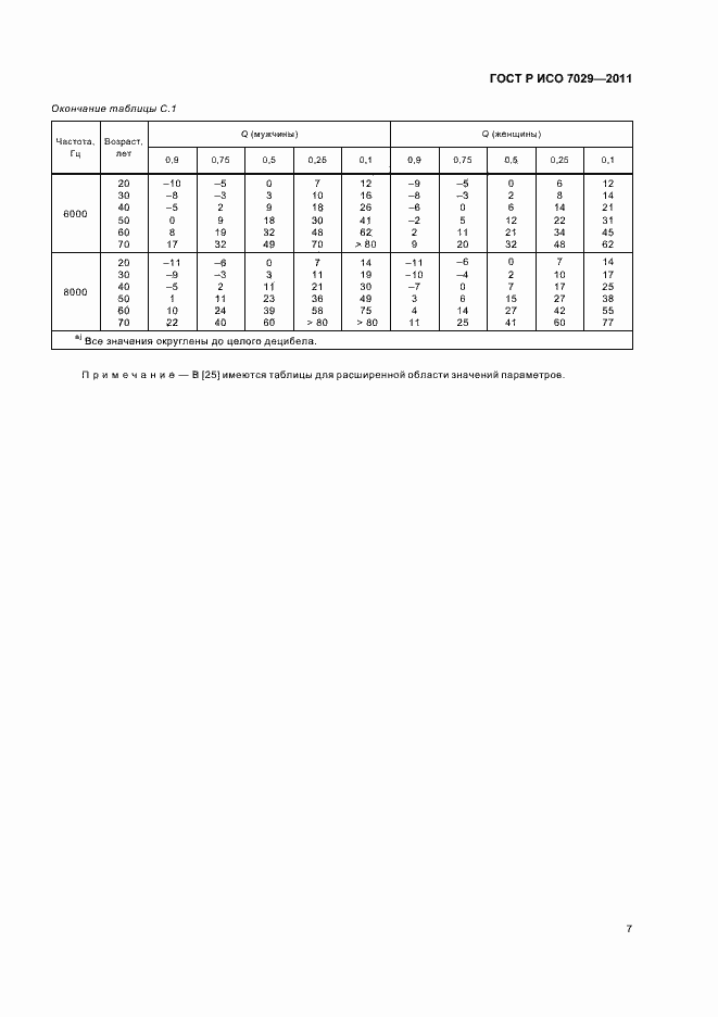 Страница 11 ГОСТ Р ИСО 7029-2011