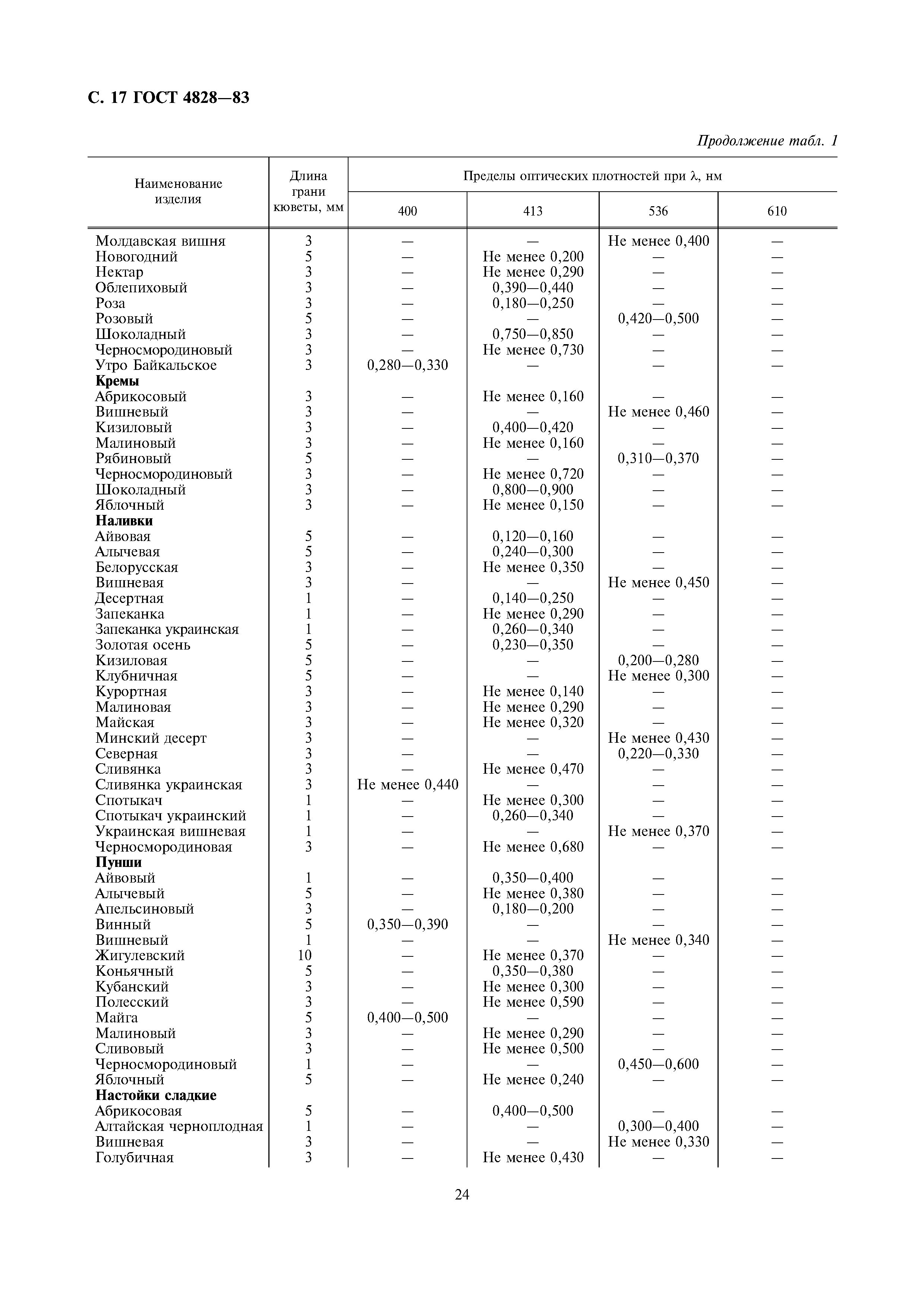 Страница 17 ГОСТ 4828-83