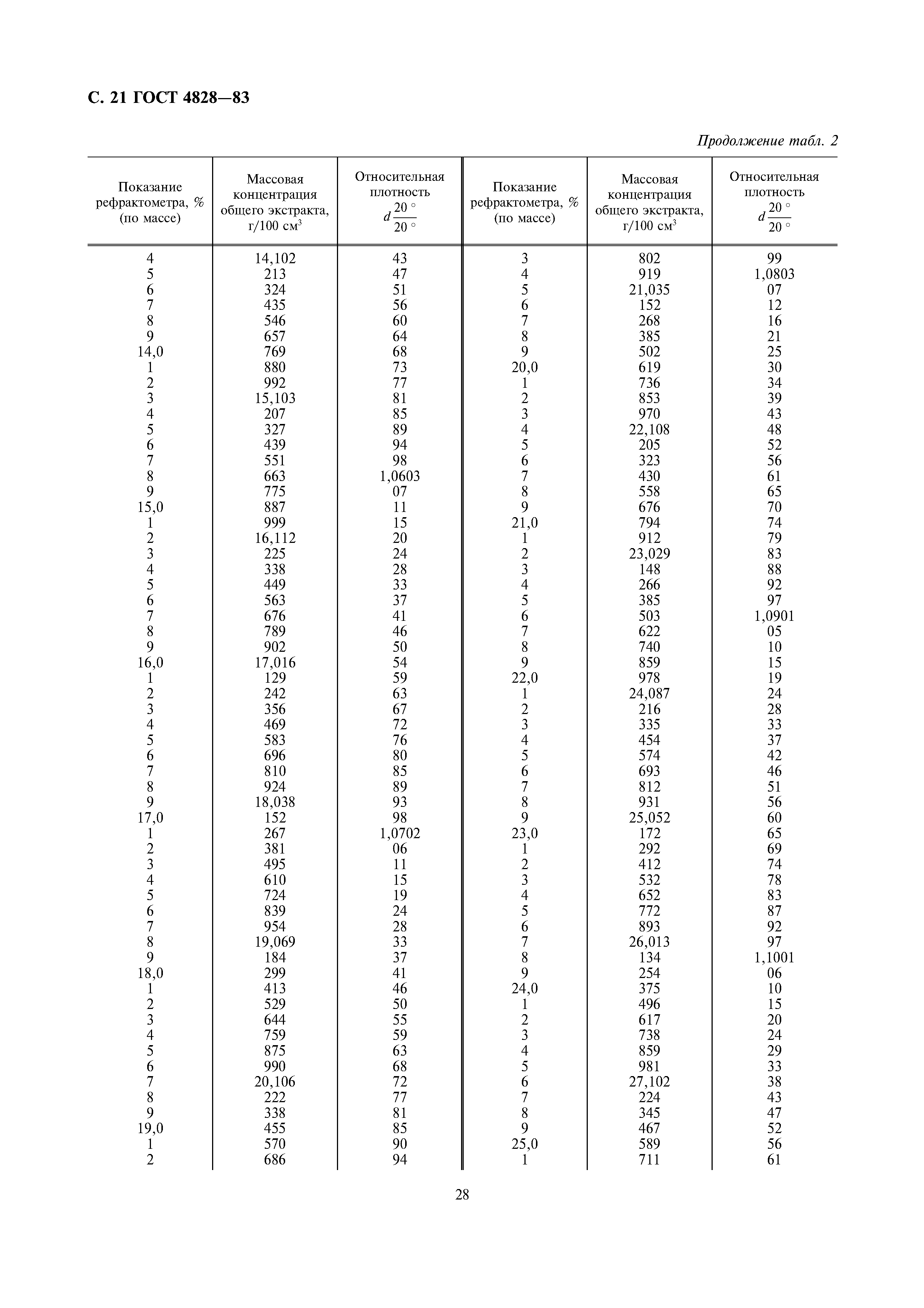Страница 21 ГОСТ 4828-83