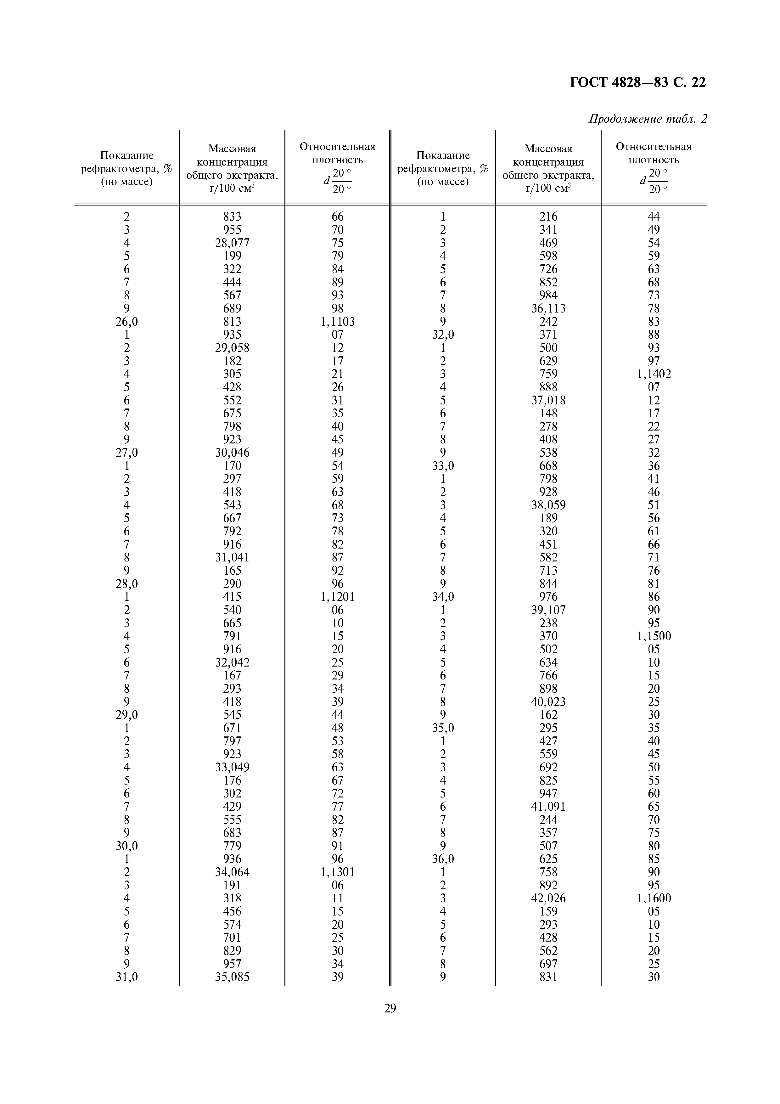 Страница 22 ГОСТ 4828-83