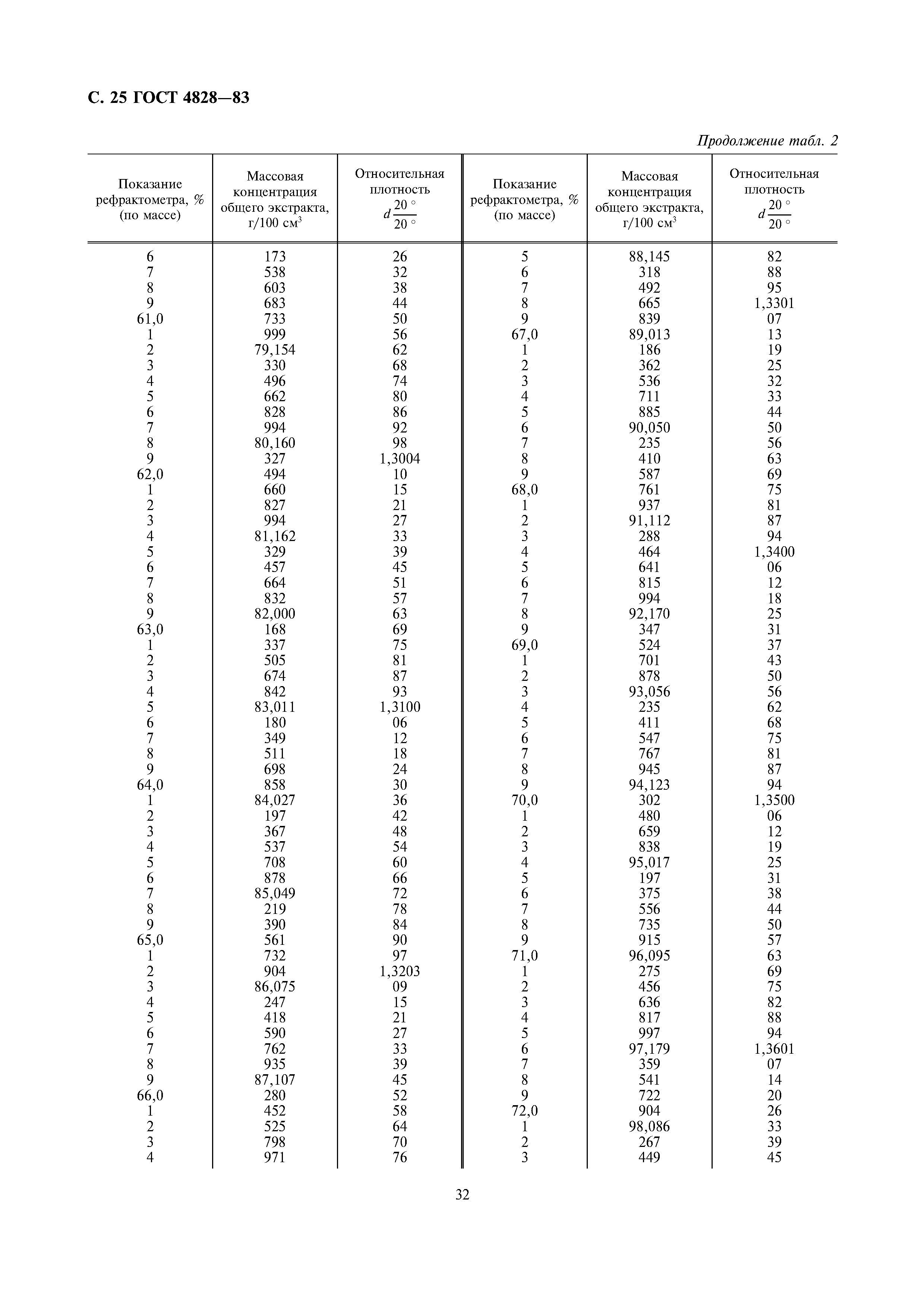 Страница 25 ГОСТ 4828-83