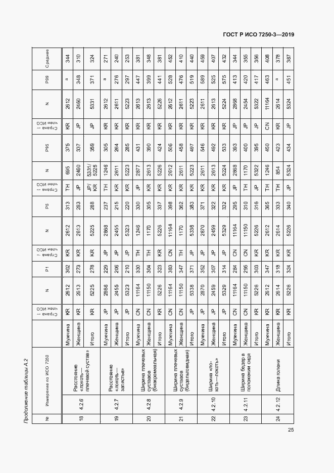Страница 28 ГОСТ Р ИСО 7250-3-2019