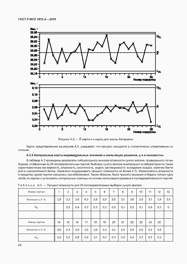 Страница 32 ГОСТ Р ИСО 7870-2-2015