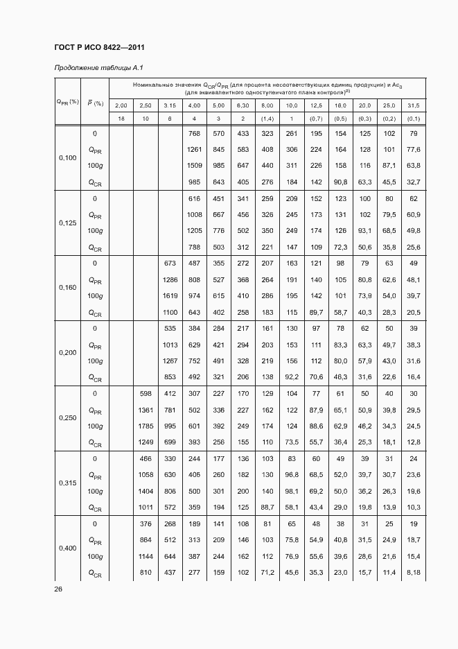Страница 32 ГОСТ Р ИСО 8422-2011
