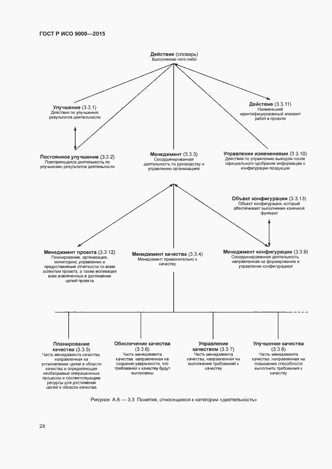 Страница 32 ГОСТ Р ИСО 9000-2015