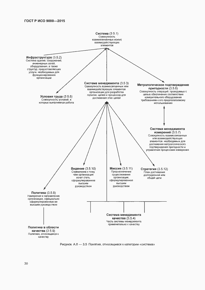 Страница 34 ГОСТ Р ИСО 9000-2015