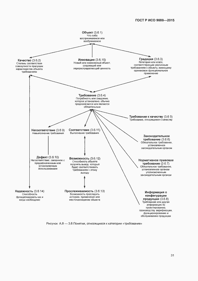 Страница 35 ГОСТ Р ИСО 9000-2015