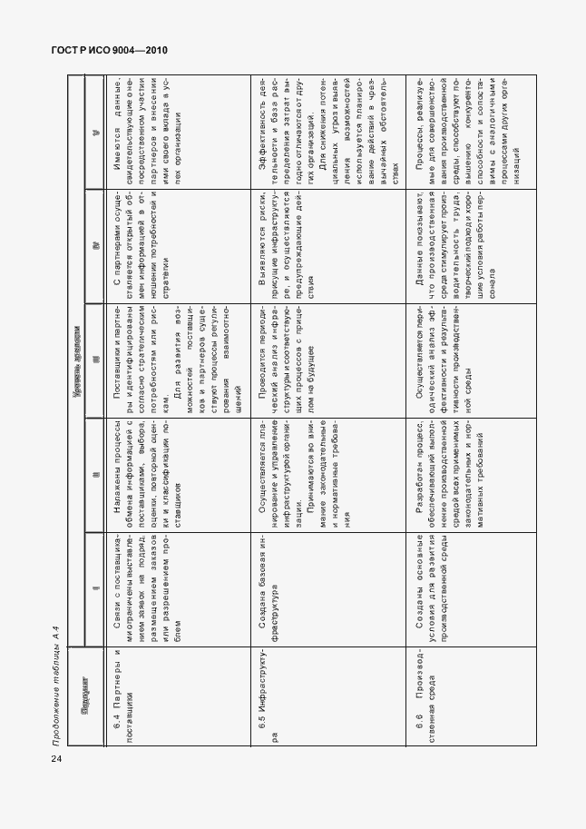 Страница 30 ГОСТ Р ИСО 9004-2010