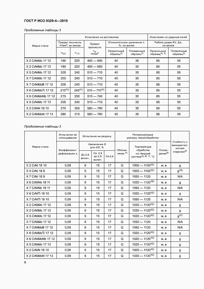 Страница 12 ГОСТ Р ИСО 9329-4-2010
