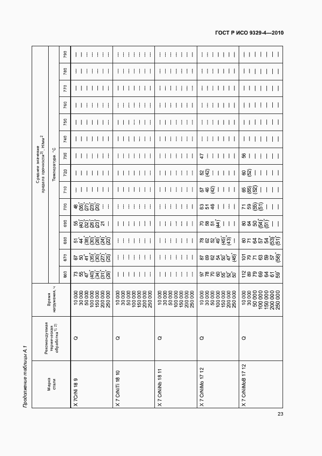 Страница 27 ГОСТ Р ИСО 9329-4-2010