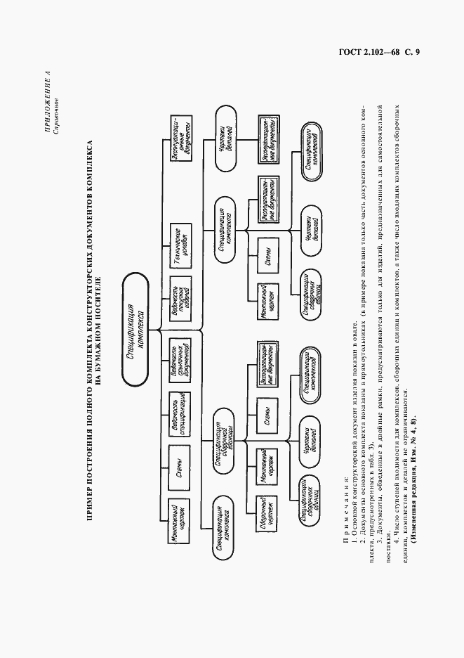 Страница 10 ГОСТ 2.102-68