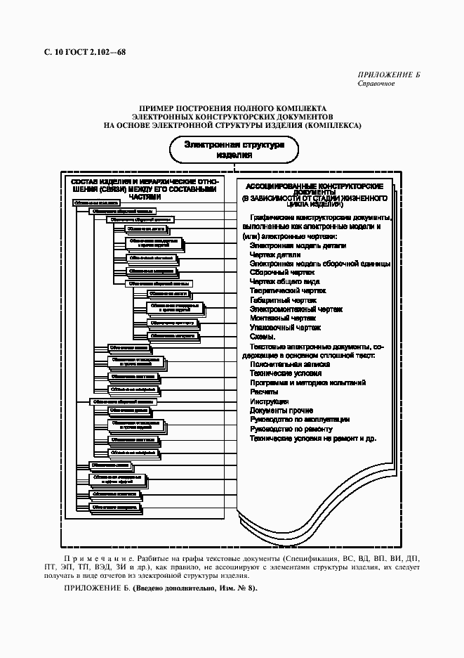 Страница 11 ГОСТ 2.102-68