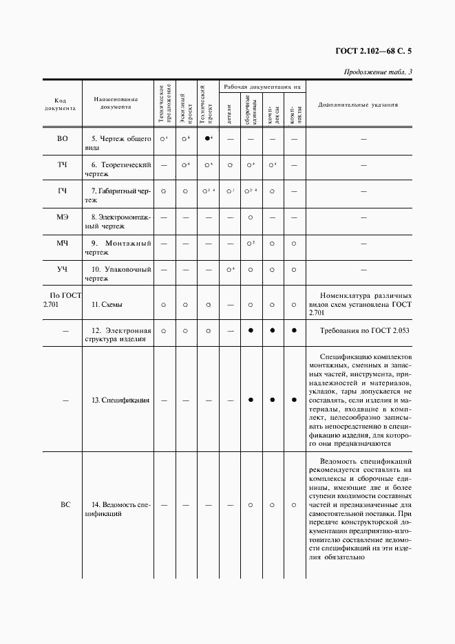 Страница 6 ГОСТ 2.102-68