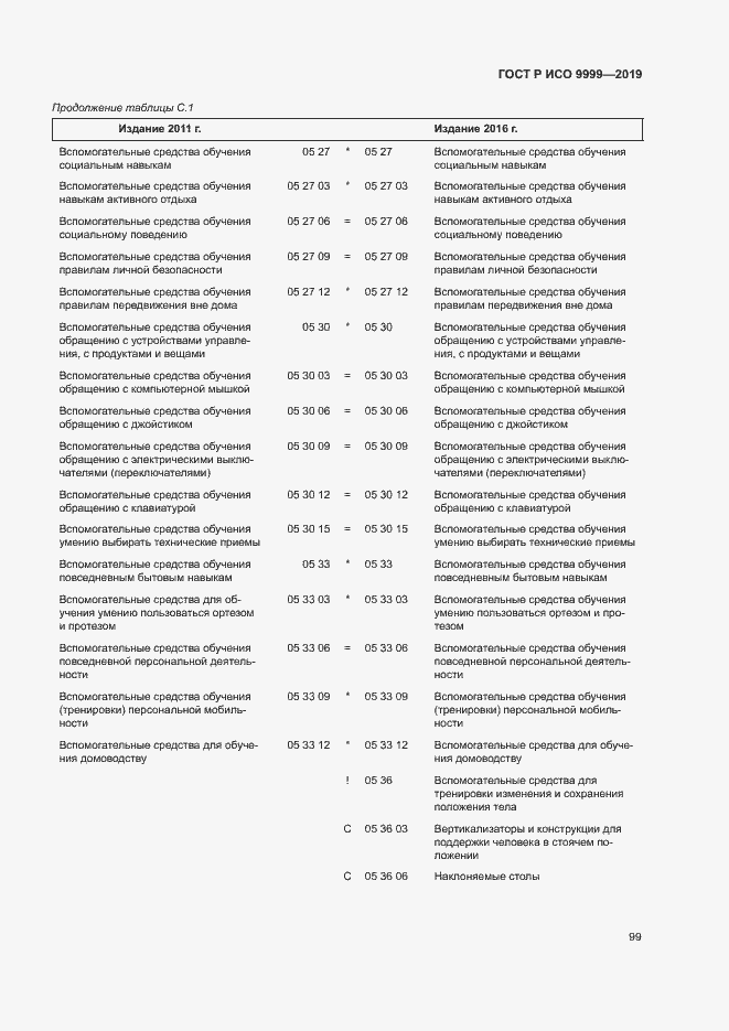 Страница 104 ГОСТ Р ИСО 9999-2019