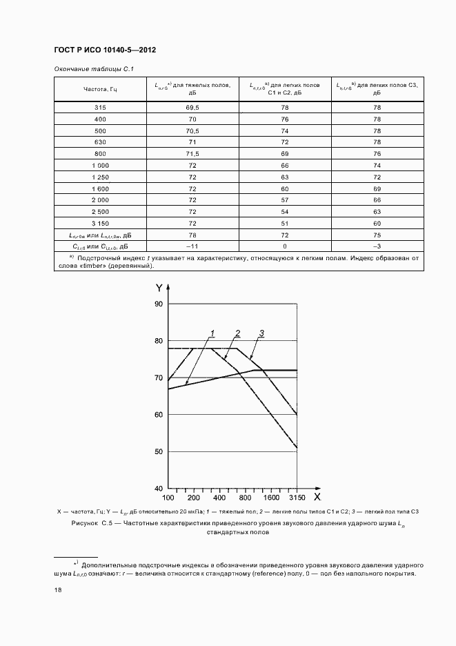 Страница 22 ГОСТ Р ИСО 10140-5-2012