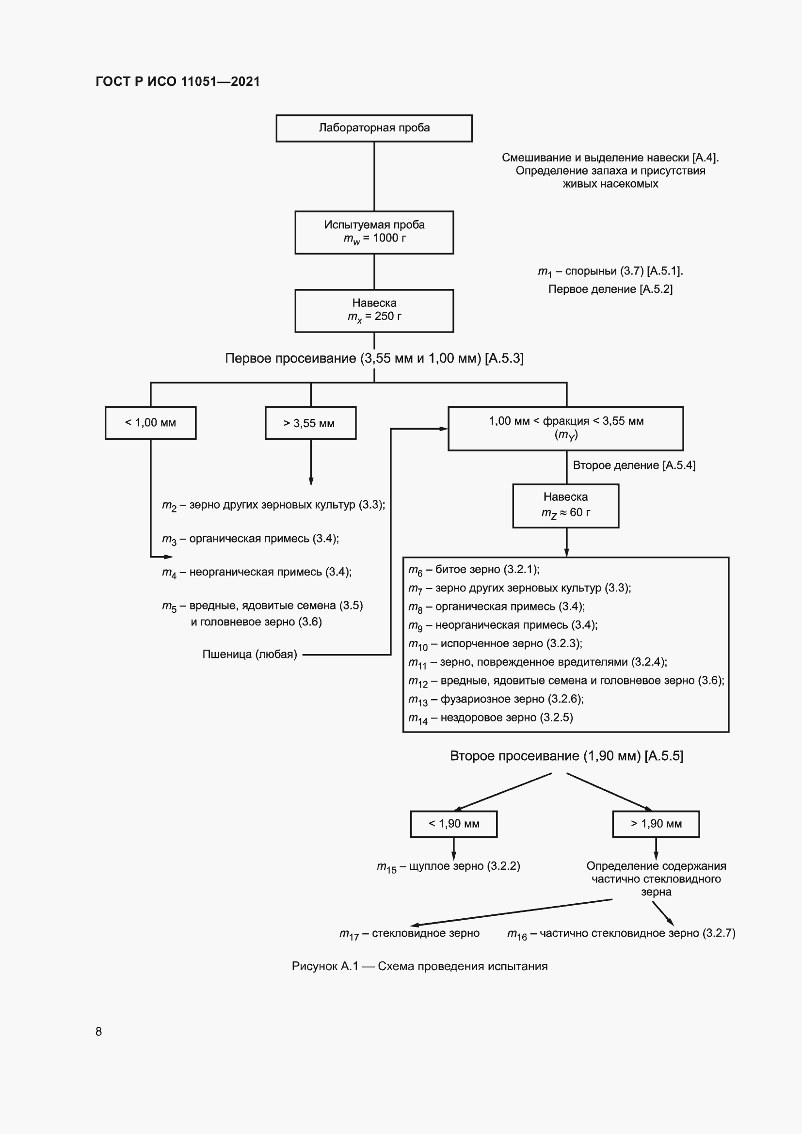Страница 10 ГОСТ Р ИСО 11051-2021