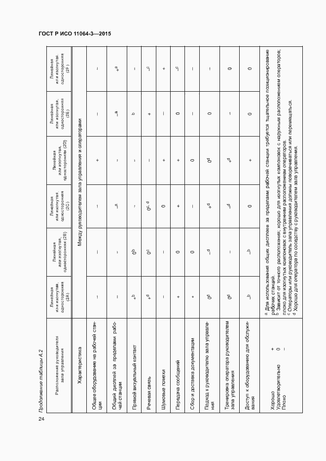 Страница 28 ГОСТ Р ИСО 11064-3-2015