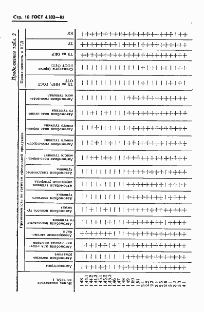 Страница 12 ГОСТ 4.332-85