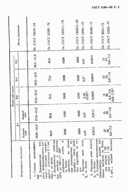 Страница 3 ГОСТ 5186-88