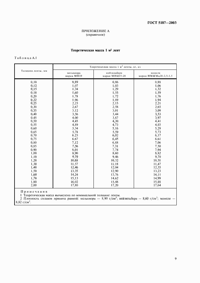 Страница 12 ГОСТ 5187-2003