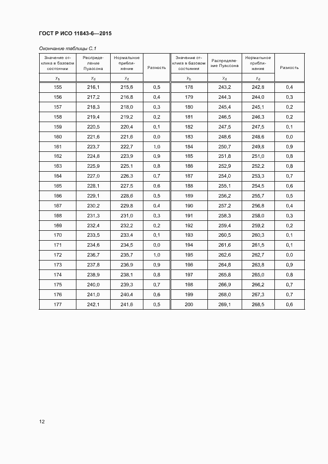 Страница 16 ГОСТ Р ИСО 11843-6-2015