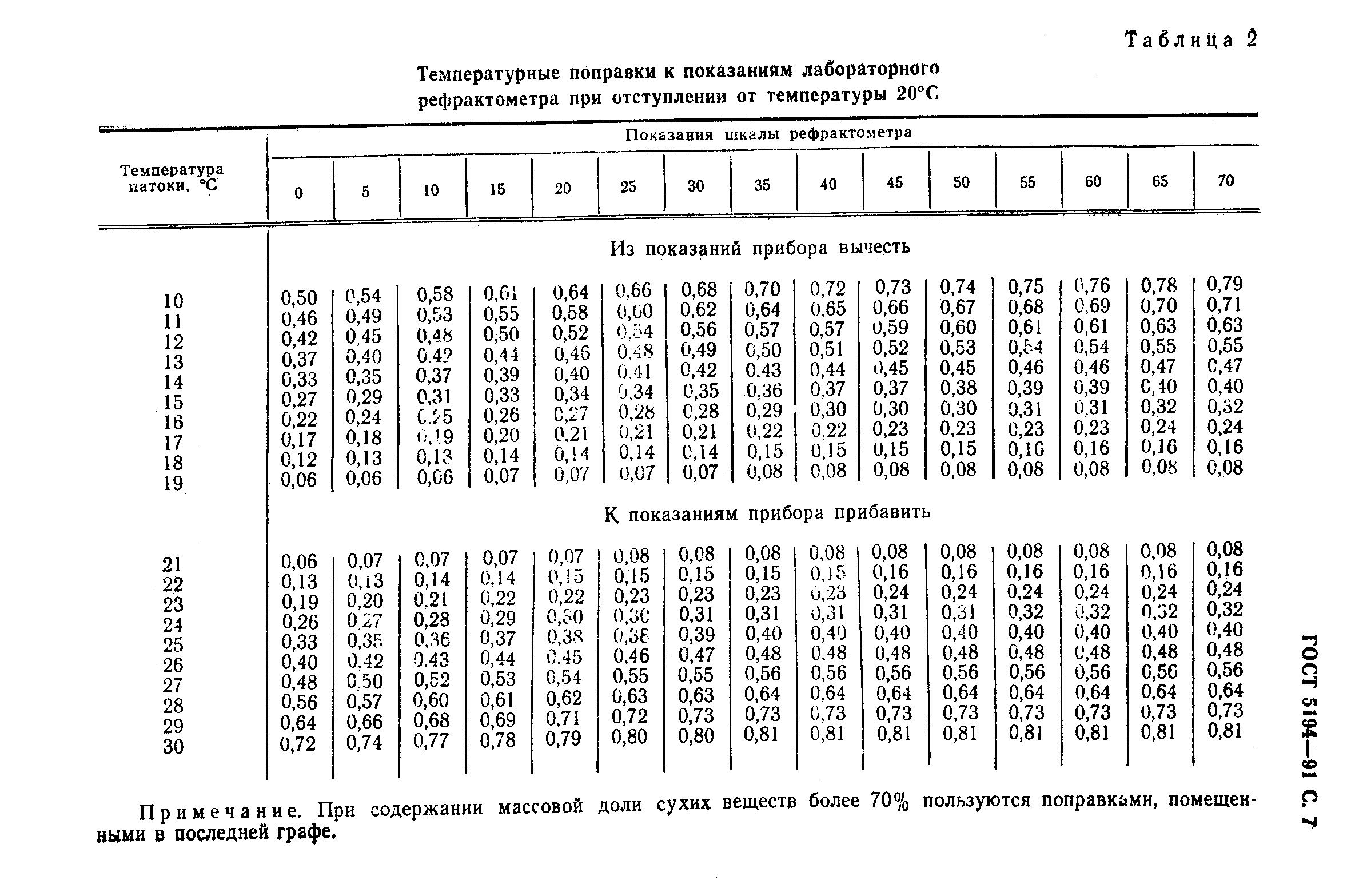 Страница 10 ГОСТ 5194-91
