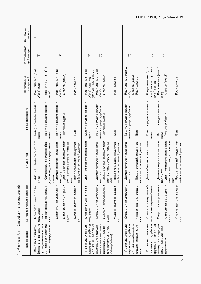 Страница 29 ГОСТ Р ИСО 13373-1-2009