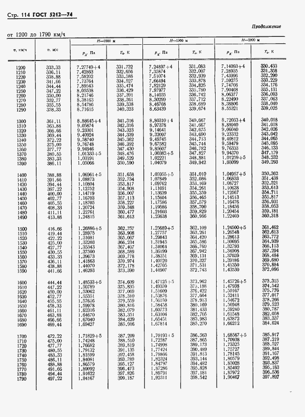 Страница 119 ГОСТ 5212-74