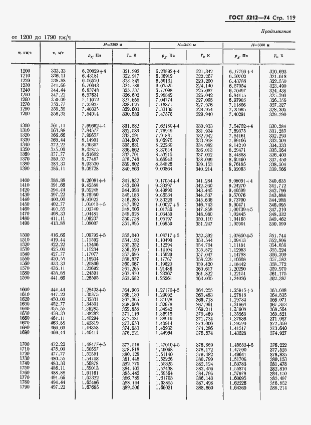 Страница 124 ГОСТ 5212-74