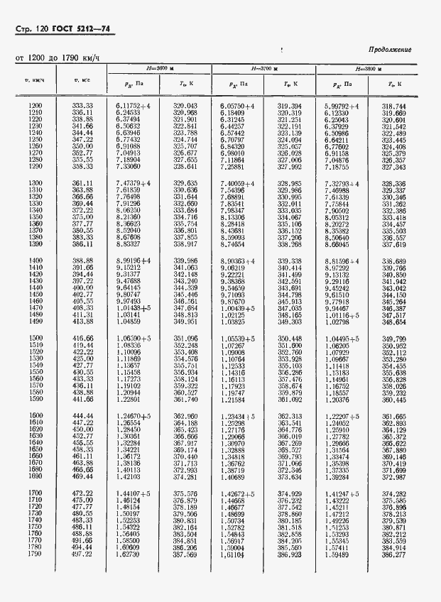 Страница 125 ГОСТ 5212-74