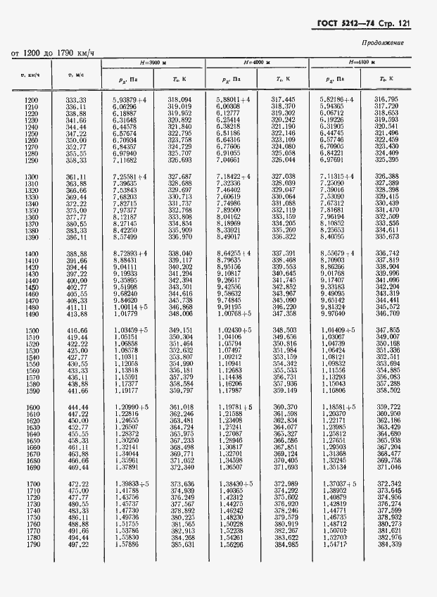 Страница 126 ГОСТ 5212-74