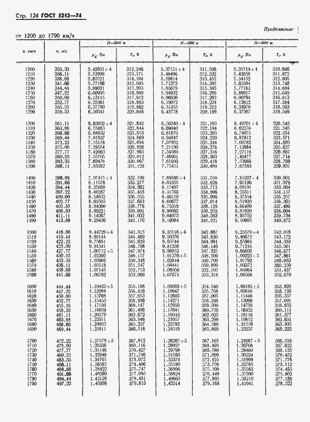 Страница 129 ГОСТ 5212-74