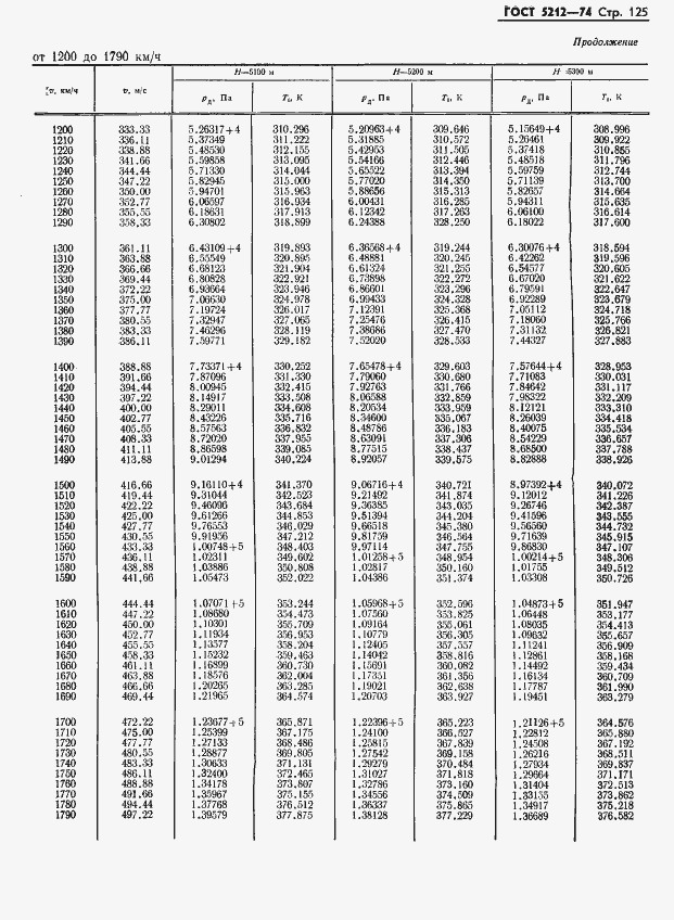 Страница 130 ГОСТ 5212-74