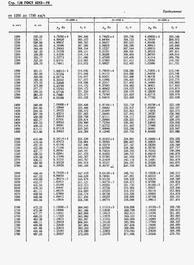 Страница 133 ГОСТ 5212-74