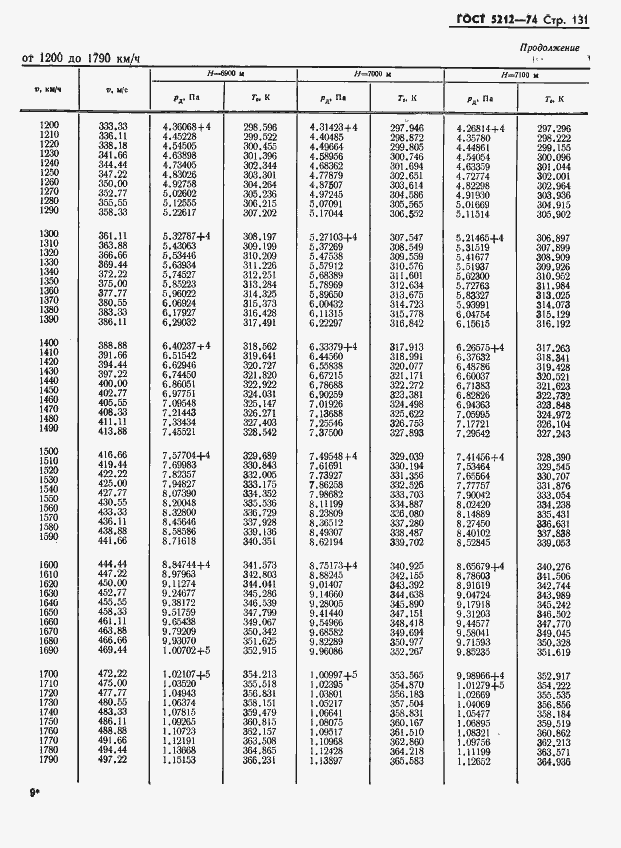 Страница 136 ГОСТ 5212-74