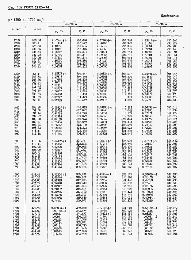 Страница 137 ГОСТ 5212-74
