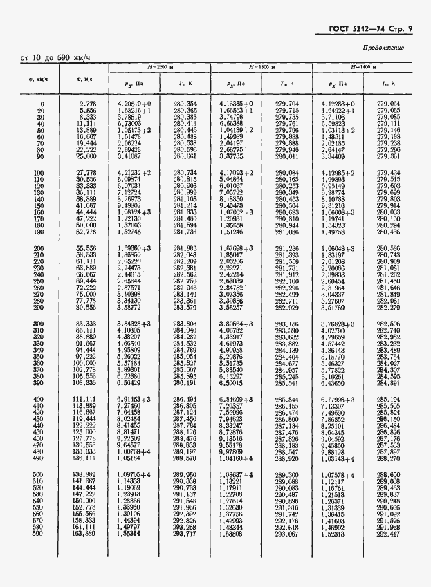 Страница 14 ГОСТ 5212-74