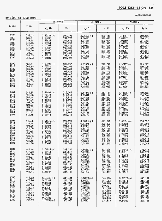 Страница 140 ГОСТ 5212-74