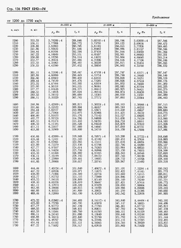 Страница 141 ГОСТ 5212-74