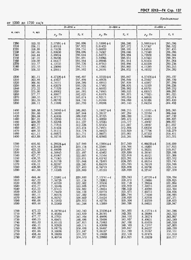 Страница 142 ГОСТ 5212-74