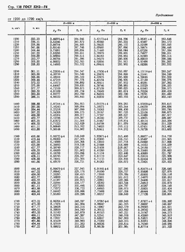 Страница 143 ГОСТ 5212-74
