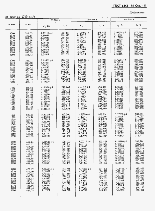 Страница 146 ГОСТ 5212-74