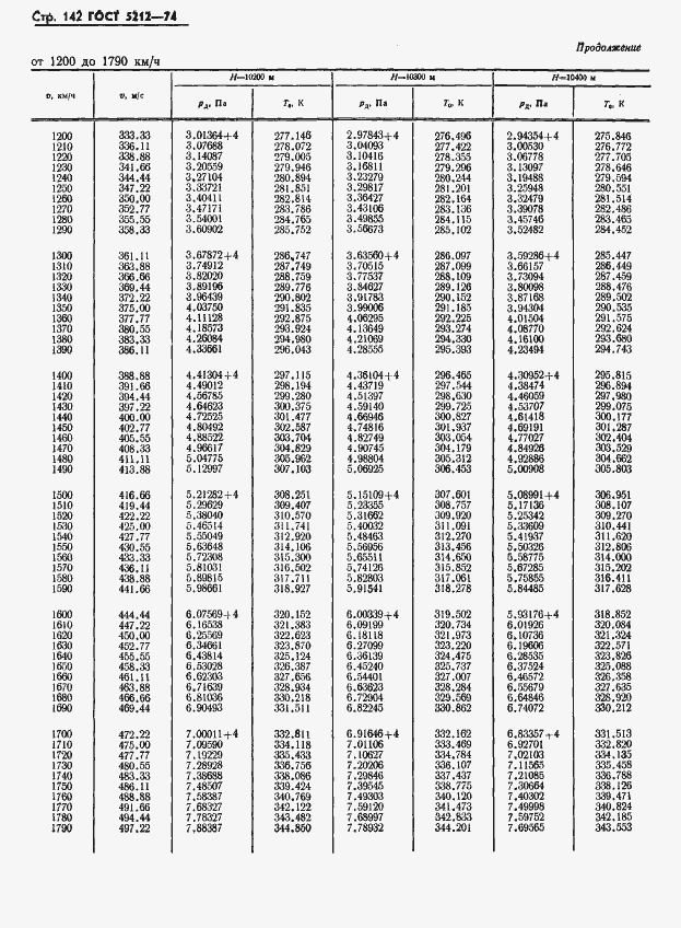 Страница 147 ГОСТ 5212-74