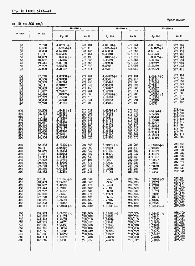 Страница 15 ГОСТ 5212-74